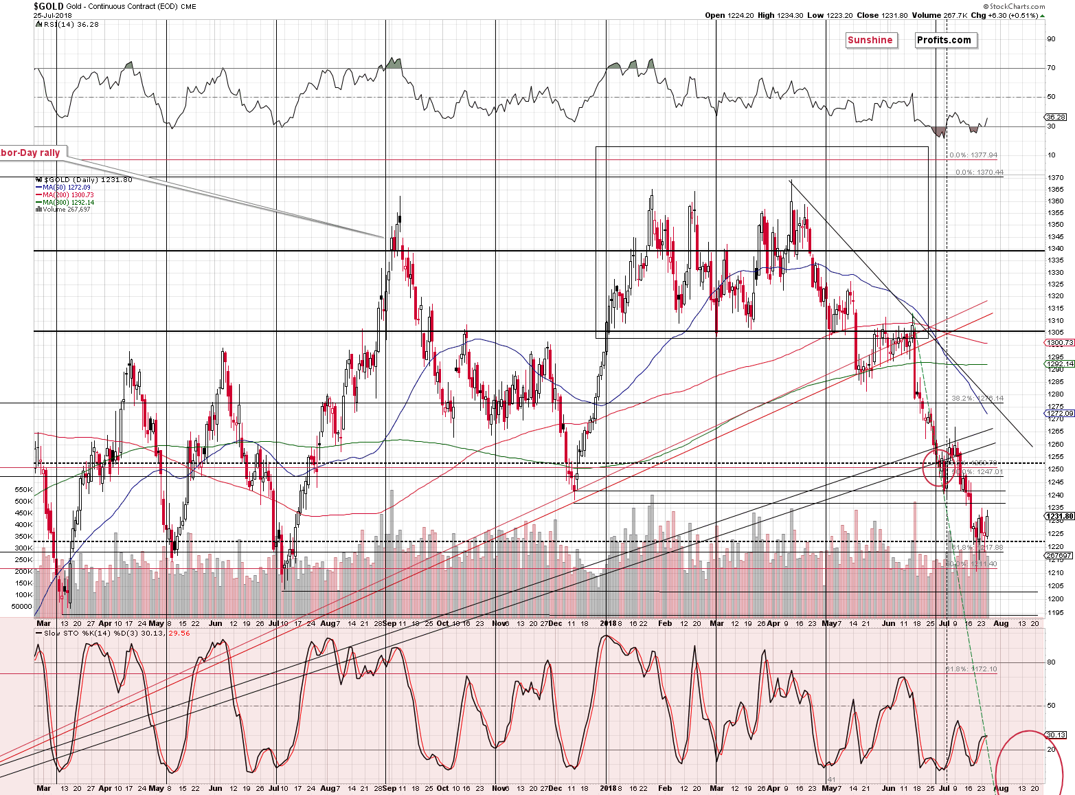 Gold short-term price chart - Gold spot price