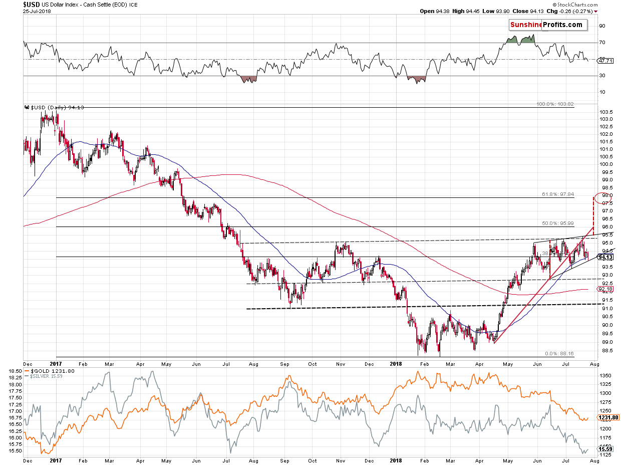 Gold, silver and US Dollar - Short-term price chart - USD