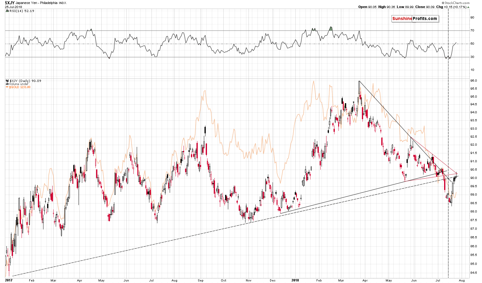 XJY - Japanese Yen and Gold