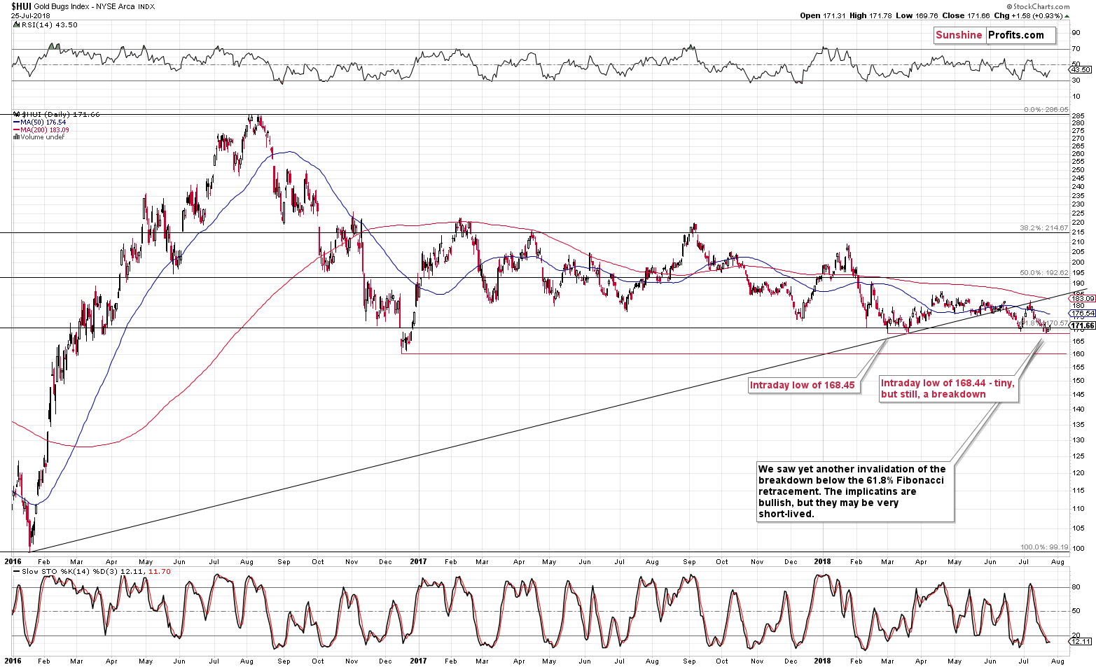 HUI Index chart - Gold Bugs, Mining stocks