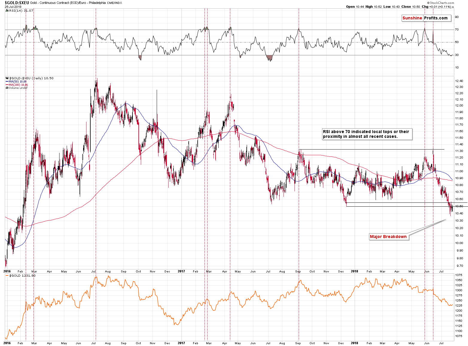 GOLD:XEU - gold price in euro