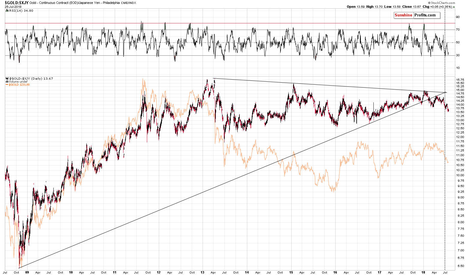 GOLD:XJY - Gold priced in Japanese yen