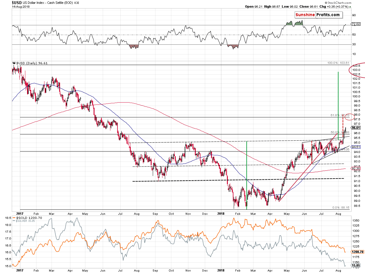 Gold and US Dollar - daily price chart - USD