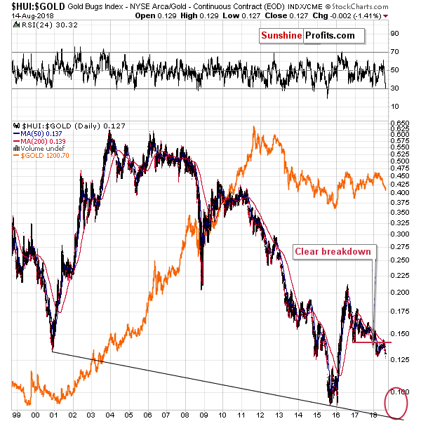 HUI:GOLD - Gold stocks to Gold ratio chart