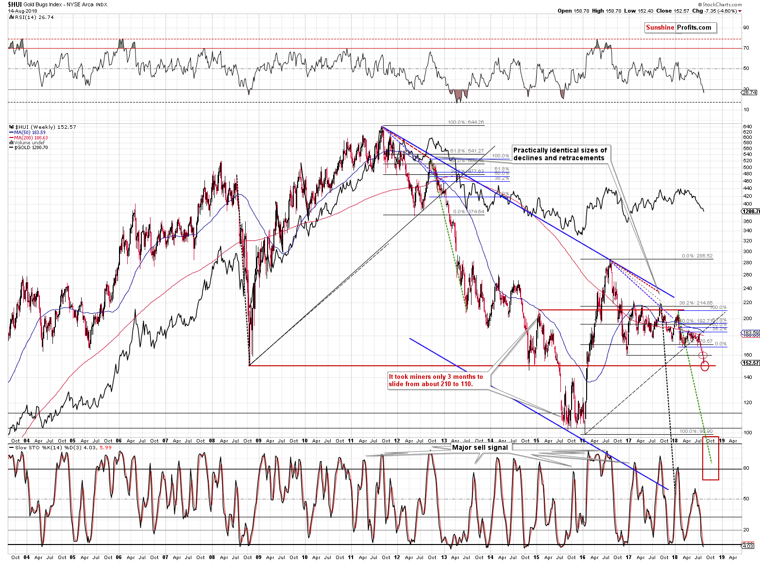 HUI Index chart - Gold Bugs, Mining stocks