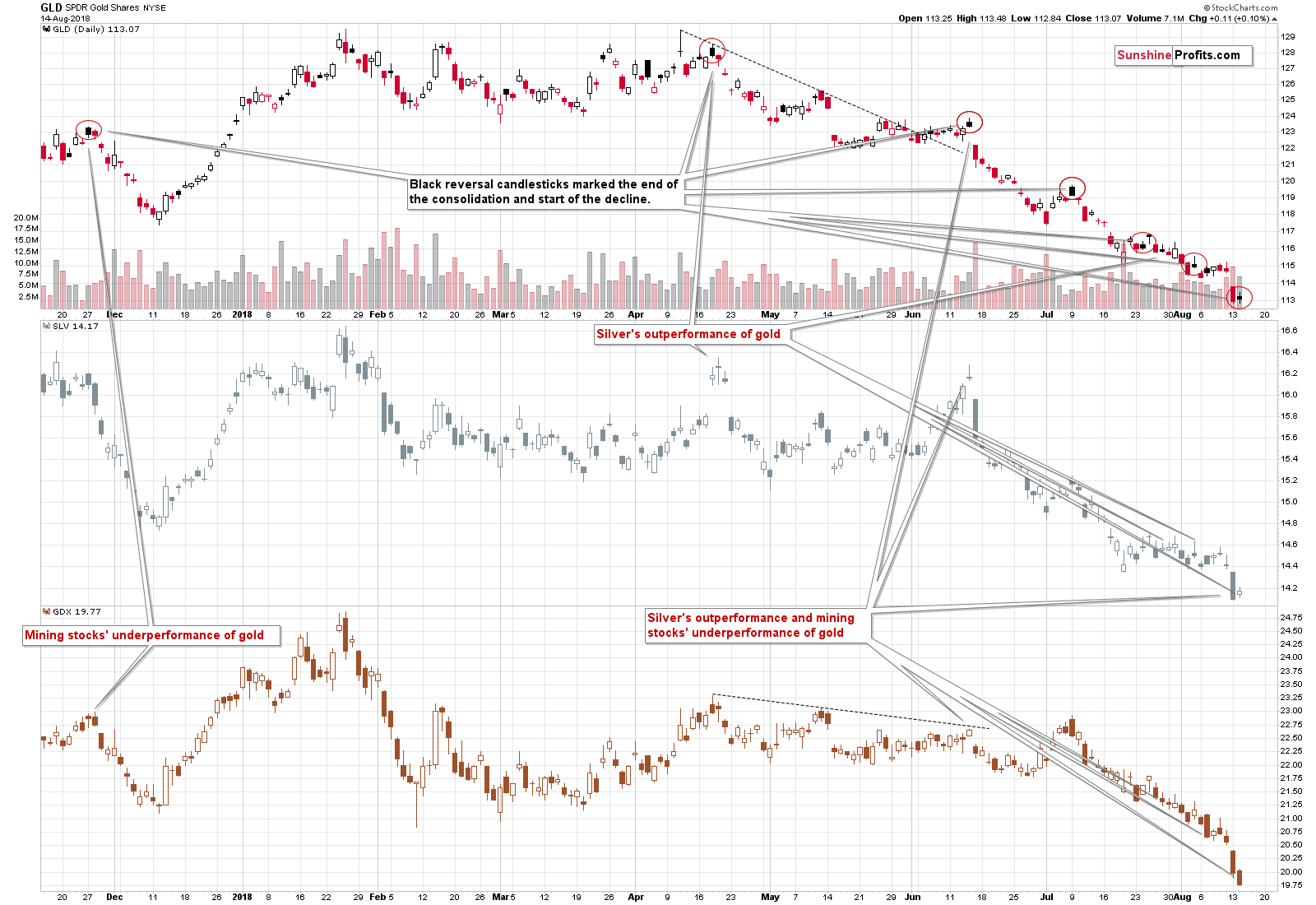 GLD, SLV, GDX - Gold, Silver and miners