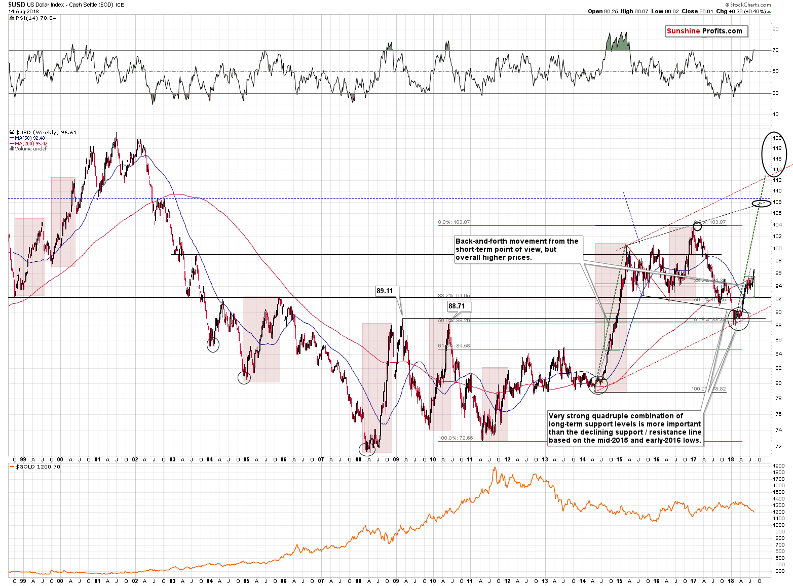 Gold and US Dollar - weekly price chart - USD