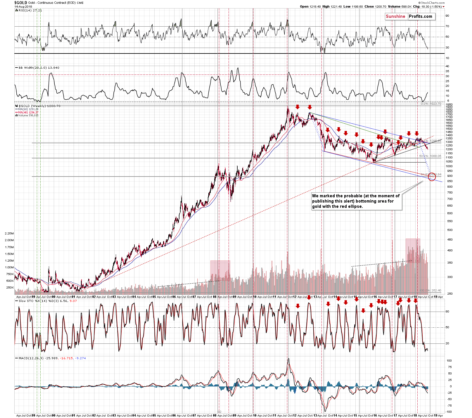 Gold long-term price chart - Gold price target