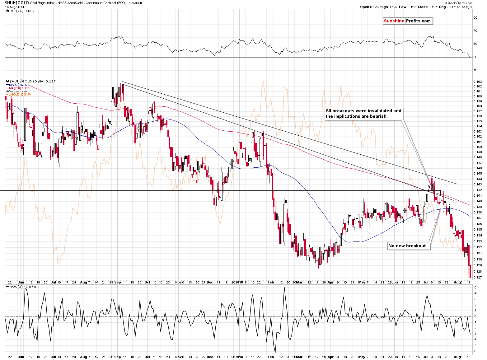 HUI:GOLD - Gold stocks to Gold ratio chart