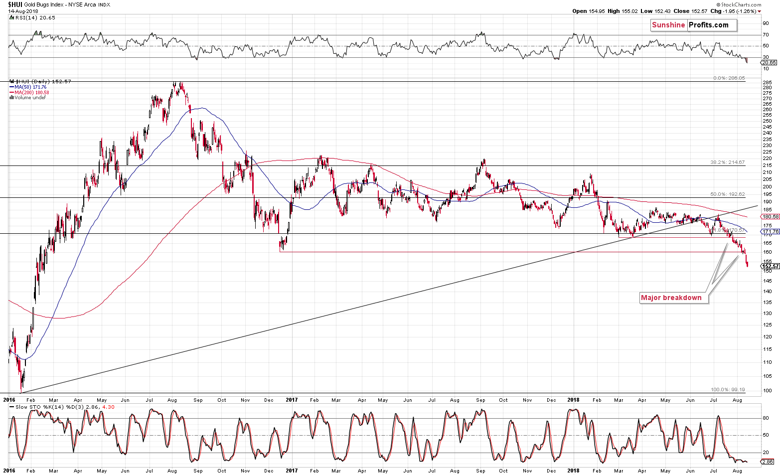 HUI Index chart - Gold Bugs, Mining stocks