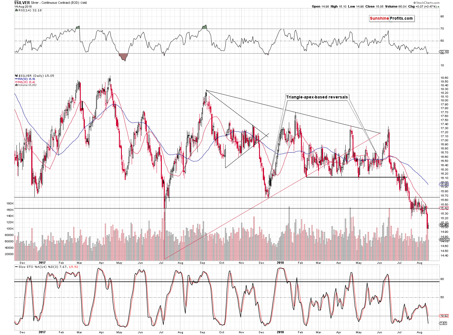 Silver short-term price chart - Silver spot price