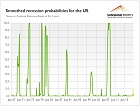 Fed’s Recessionary Indicators ...