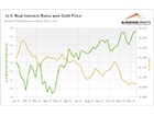 Gold Outlook for ...