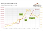 Gold: Pricing vs. ...