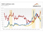 Gold-to-Platinum Ratio