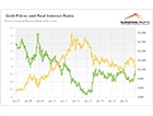 Gold, Second Fed ...