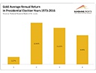 Gold during Presidential ...