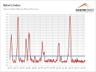 Sahm Unemployment Index ...