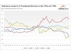 Gold around Elections