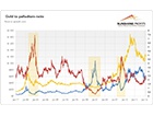 Gold-to-Palladium Ratio