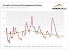 Fed Tightening Cycles: ...
