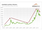 Gold Investment Demand ...