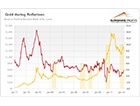 Gold during Reflations