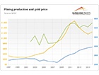 Has Gold Production ...