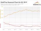 Gold’s Seasonal Outlook ...