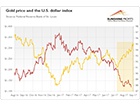 Will Gold Break ...