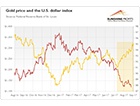 Will Gold Break ...