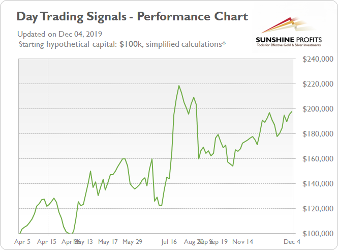 Gold Etf Performance Chart