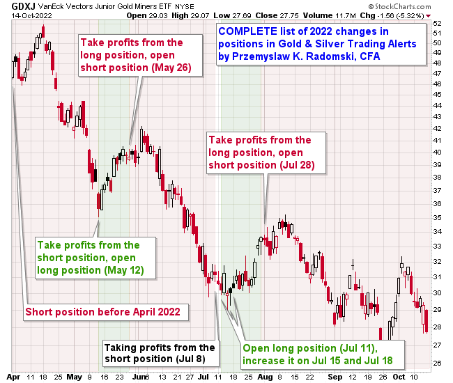 2022 performance of Gold & Silver Trading Alerts