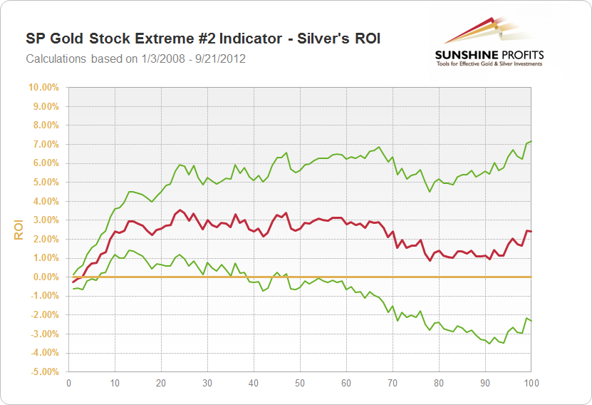 SP Gold Stock Extreme #2 Indicator - Silver's ROI