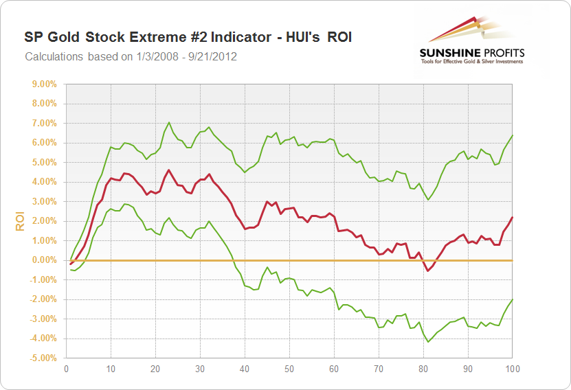 SP Gold Stock Extreme #2 Indicator - HUI's ROI