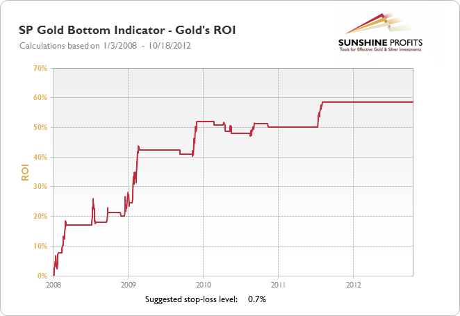 SP Gold Bottom Indiactor Chart - historical performance