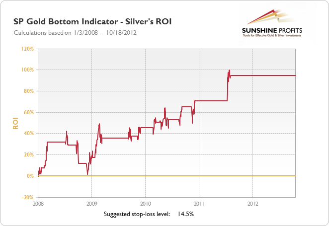 SP Gold Bottom Indicator - Silver's Profit Path