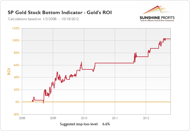 SP Gold Stock Bottom Indicator - Gold's ROI