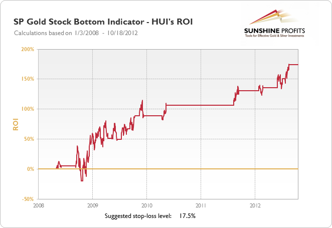 SP Gold Stock Bottom Indicator - HUI's ROI