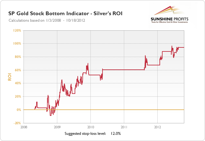 SP Gold Stock Bottom Indicator - Silver's ROI