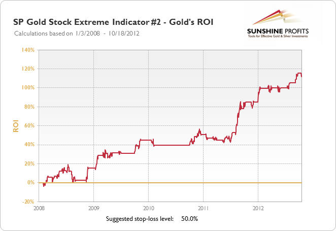 SP Gold Stock Extreme #2 Indicator - Gold's ROI