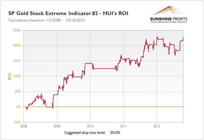 SP Gold Stock Extreme #2 Indicator - HUI's ROI