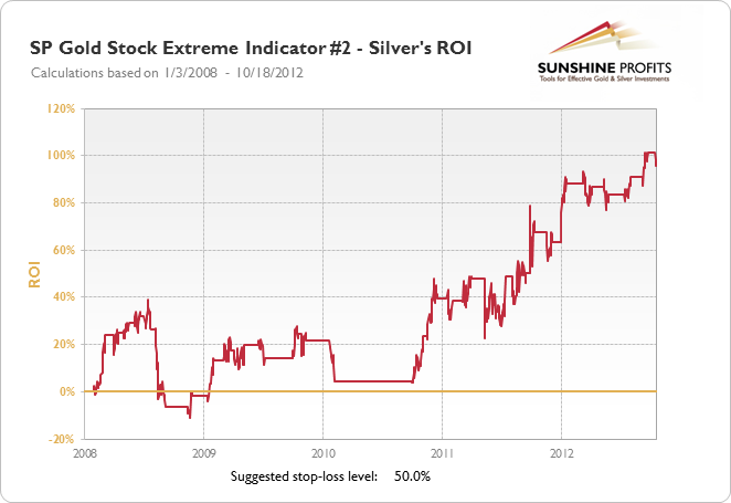 SP Gold Stock Extreme #2 Indicator - Silver's ROI