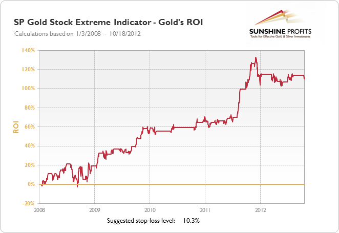 SP Gold Stock Extreme Indicator - Gold's ROI