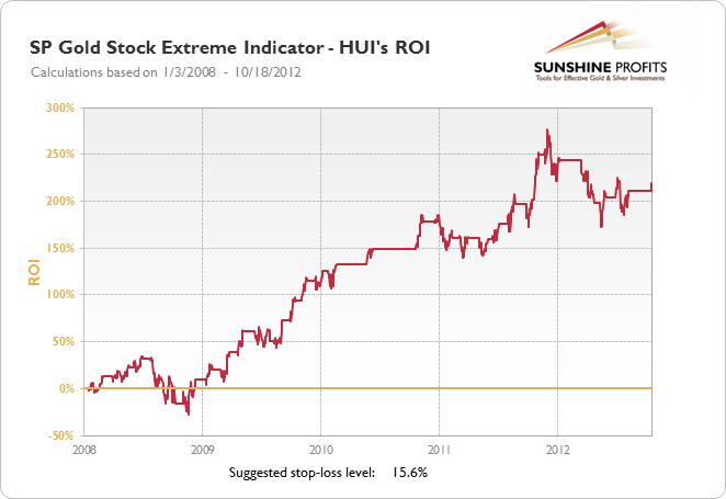 SP Gold Stock Extreme Indicator - HUI's ROI
