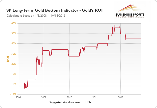 SP Long-Term Gold Bottom Indicator - Gold's Profit Path