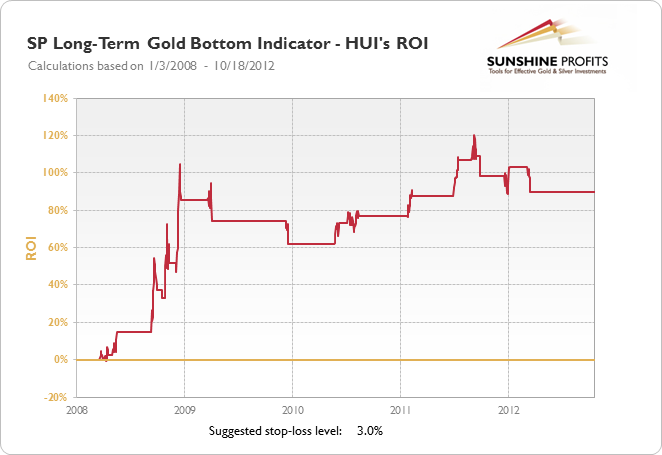 SP Long-Term Gold Bottom Indicator - HUI's Profit Path