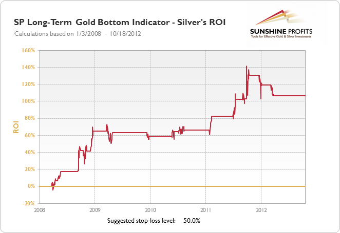 SP Long-Term Gold Bottom Indicator - Silver's Profit Path
