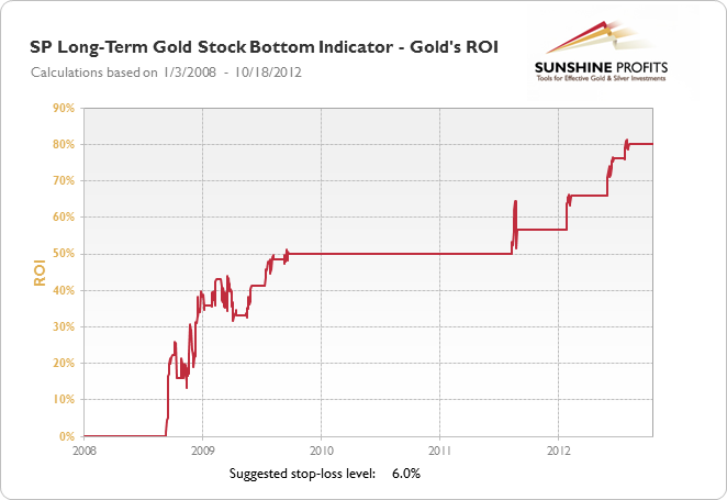 SP Long-Term Gold Stock Bottom Indicator - Gold's Profit Path