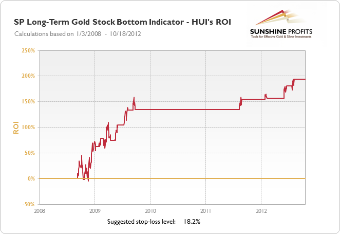 SP Long-Term Gold Stock Bottom Indicator - HUI's Profit Path
